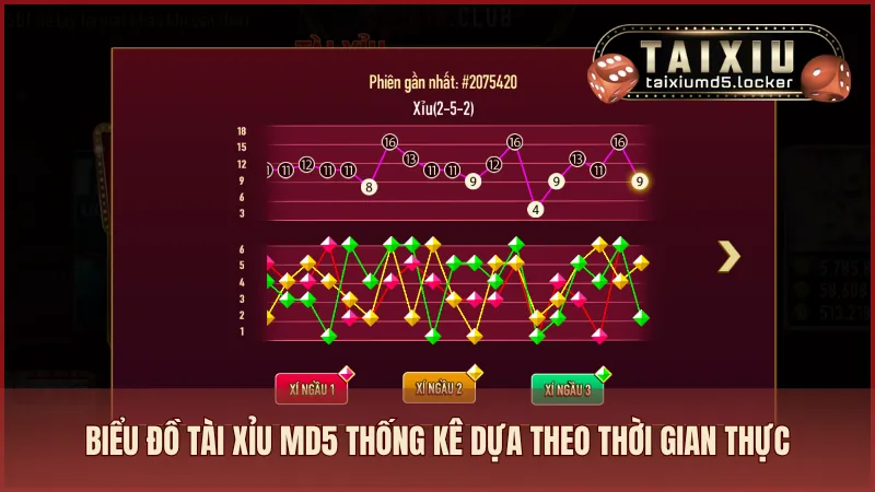 Biểu đồ Tài Xỉu MD5 thống kê dựa theo thời gian thực giúp người chơi dễ dàng phân tích kết quả
